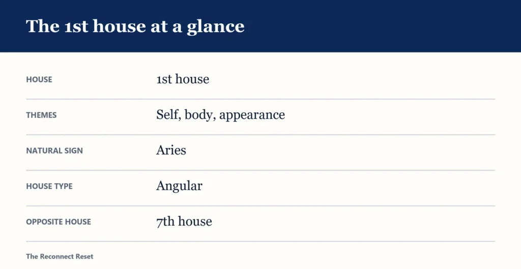 Table: the 1st house at a glance - themes, natural sign, house type and opposite house