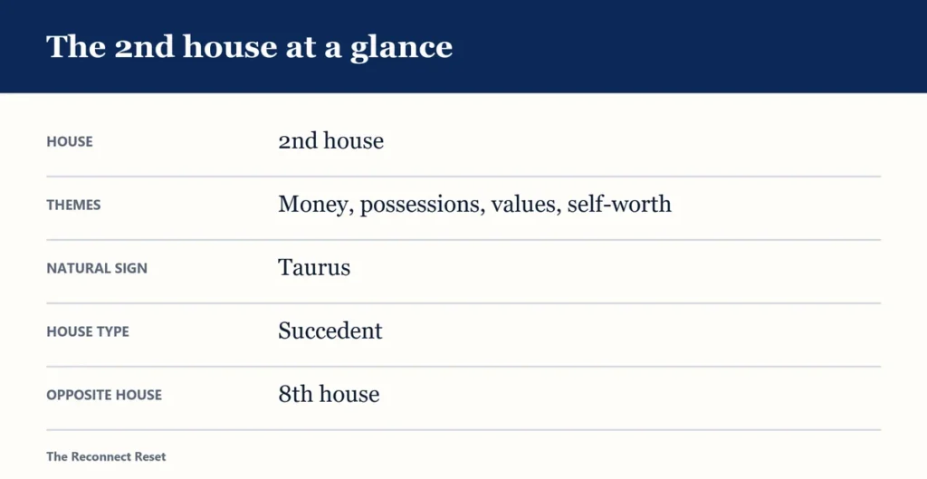 Table: the 2nd house at a glance - themes, natural sign, house type and opposite house