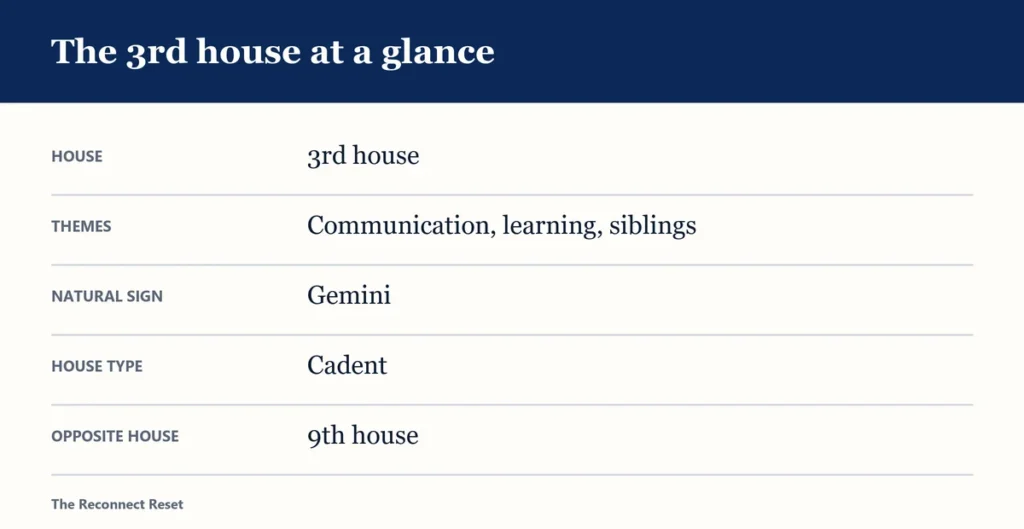 Table: the 3rd house at a glance - themes, natural sign, house type and opposite house