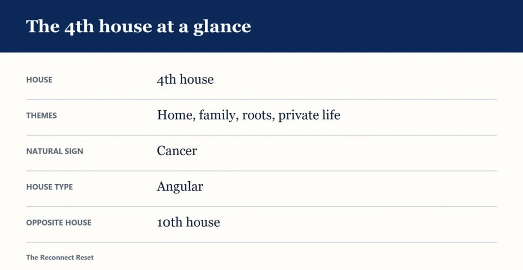 Table: the 4th house at a glance - themes, natural sign, house type and opposite house