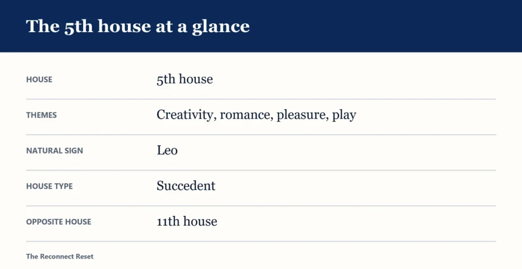 Table: the 5th house at a glance - themes, natural sign, house type and opposite house