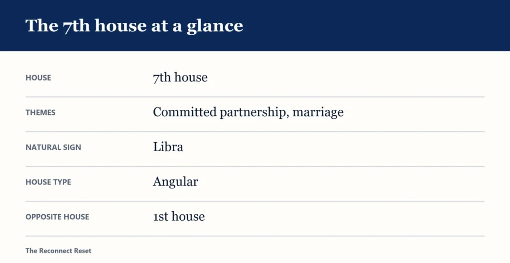 Table: the 7th house at a glance - themes, natural sign, house type and opposite house