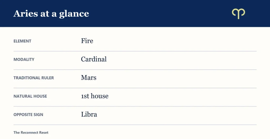 Table: Aries at a glance - element, modality, rulers, natural house and opposite sign